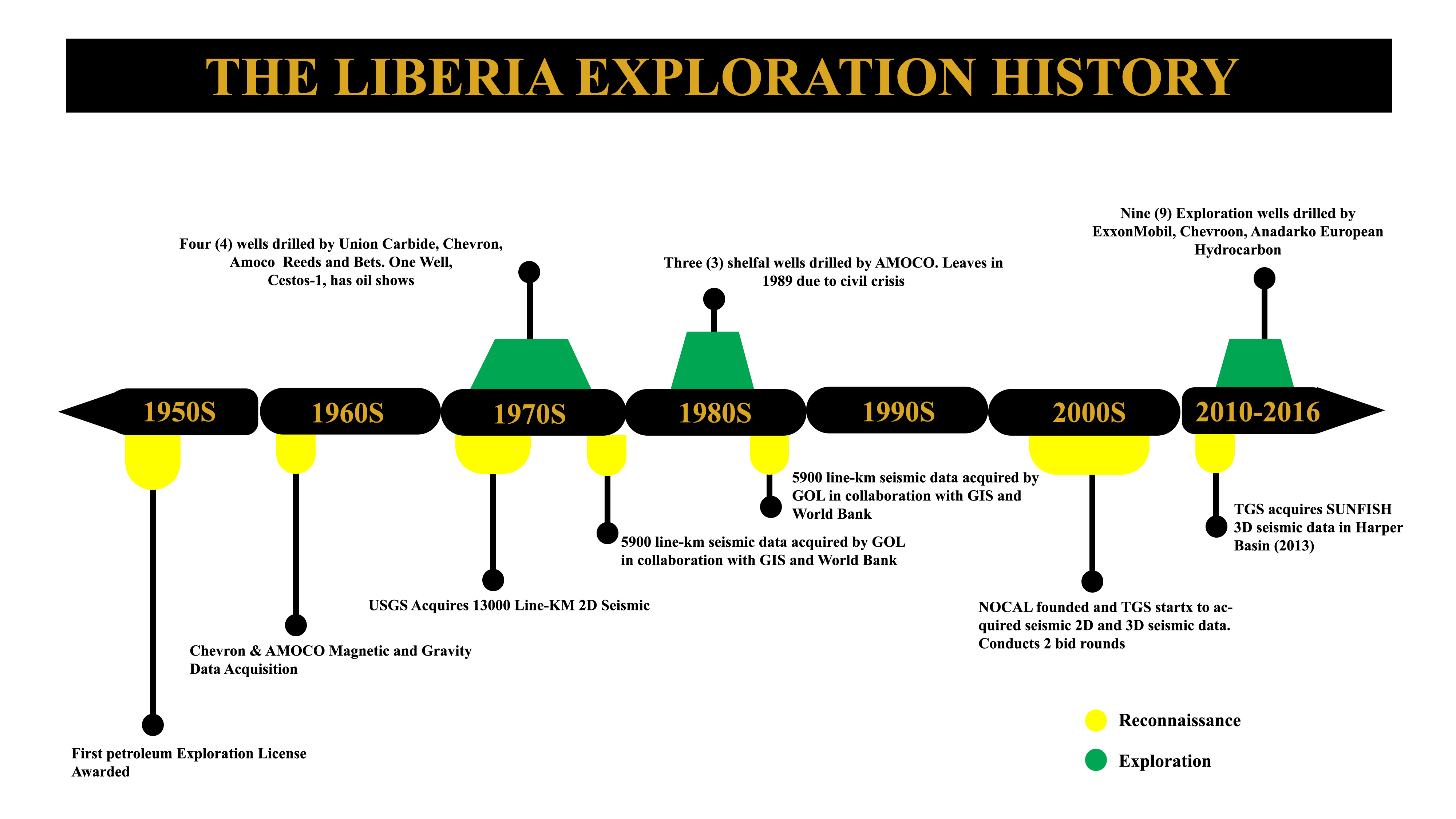 A visual timeline of NOCAL's journey and milestones NOCAL History Timeline